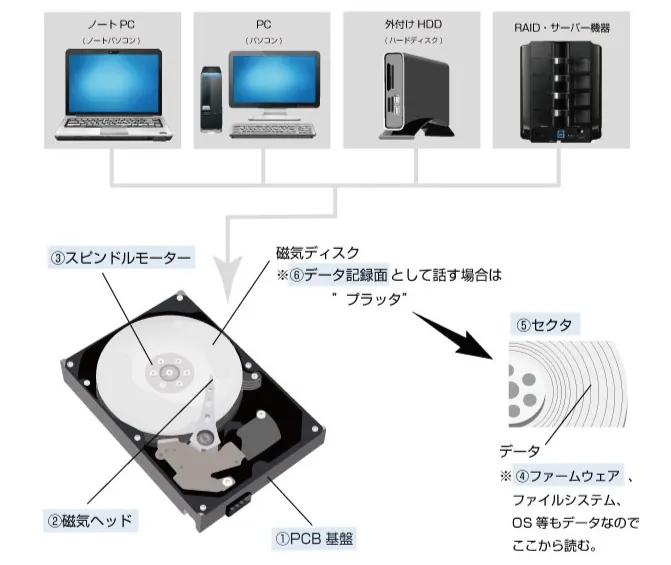 HDDの内部