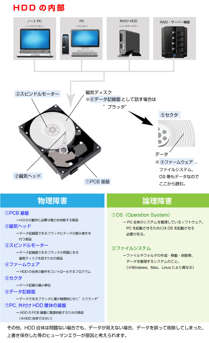 Hdd ハードディスク 復旧 故障の原因とデータ取り出し方法 Hdd復旧の データ復旧 Com