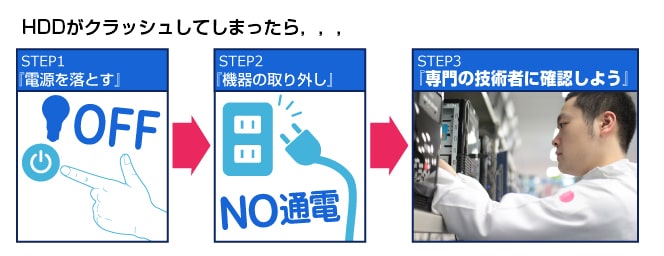 HDDがクラッシュしてしまったらSTEP1「電源を落とす」STEP2「機器の取り外し」STEP3「専門の技術者に確認しよう」