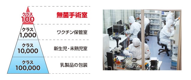 クラス100の品質のクリーンルーム・クリーンルーム内の様子