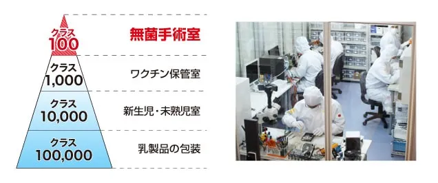 クラス100の品質のクリーンルーム・クリーンルーム内の様子