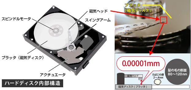 HDDの内部構造