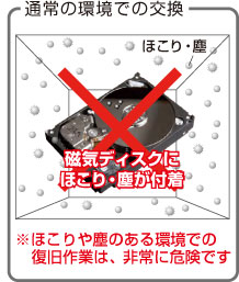 通常の環境での交換