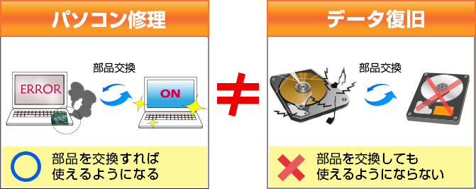 パソコン修理とデータ復旧の違い