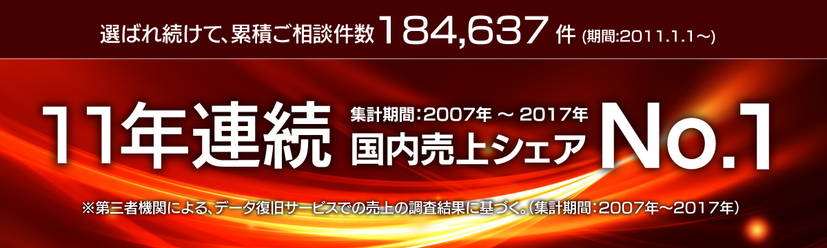 選ばれ続けて11年連続復旧件数No,1 選ばれ続けて11年連続ご相談件数No,1